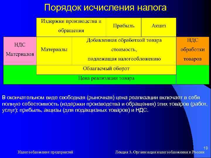 Порядок исчисления налога В окончательном виде свободная (рыночная) цена реализации включает в себя полную