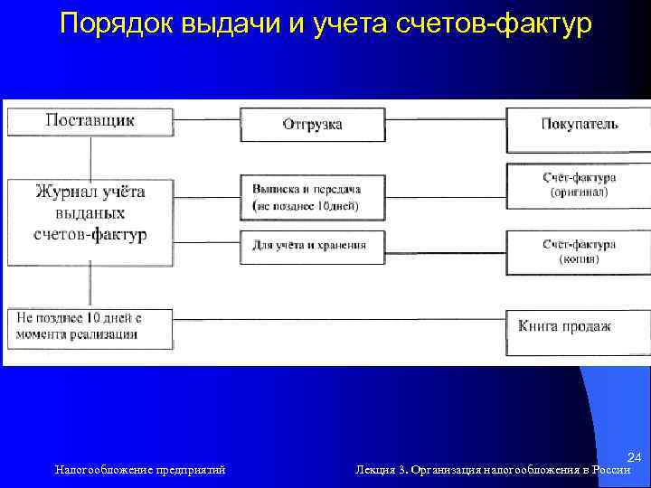 Порядок выдачи и учета счетов-фактур Налогообложение предприятий 24 Лекция 3. Организация налогообложения в России