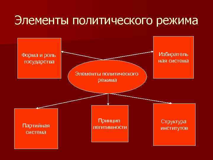 Элементы политического режима Форма и роль Избиратель государства ная система Элементы политического режима Принцип