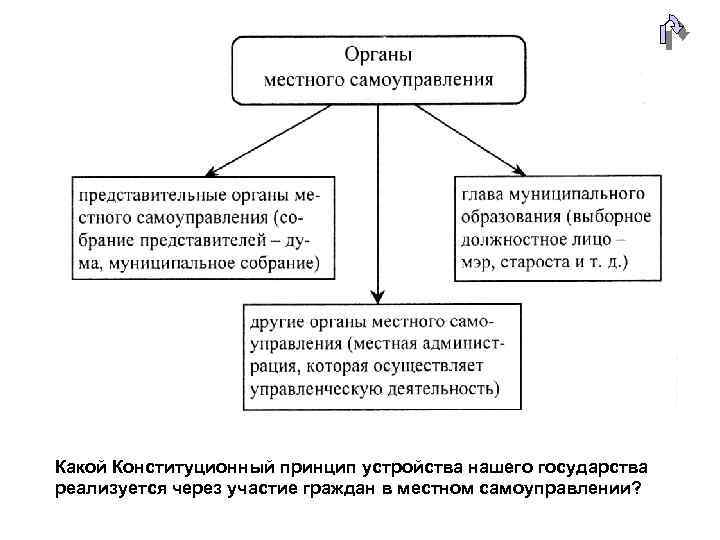 Формы участия граждан в местном самоуправлении