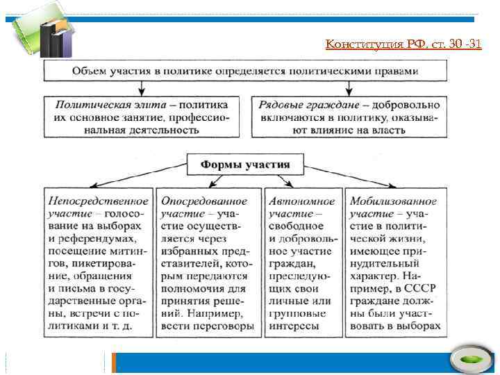 Конституция РФ, ст. 30 -31 