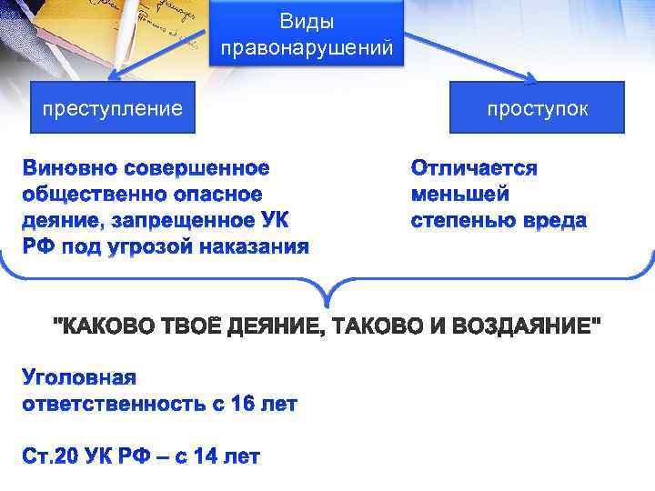 Виды правонарушений преступление проступок 