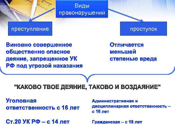 Виды правонарушений преступление проступок 