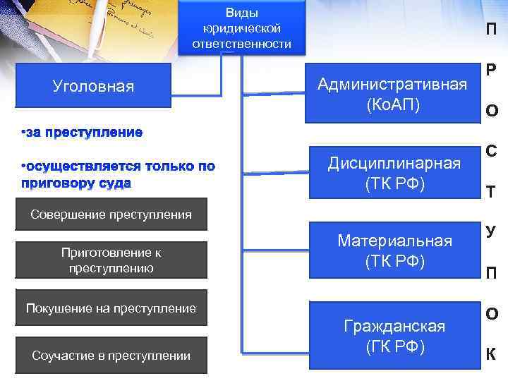 Виды юридической ответственности Уголовная П Административная (Ко. АП) Дисциплинарная (ТК РФ) Р О С