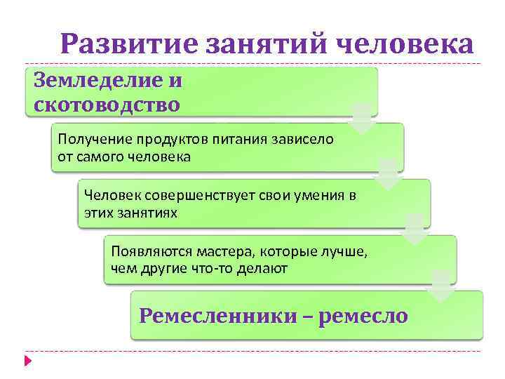 Развитие занятий человека Земледелие и скотоводство Получение продуктов питания зависело от самого человека Человек
