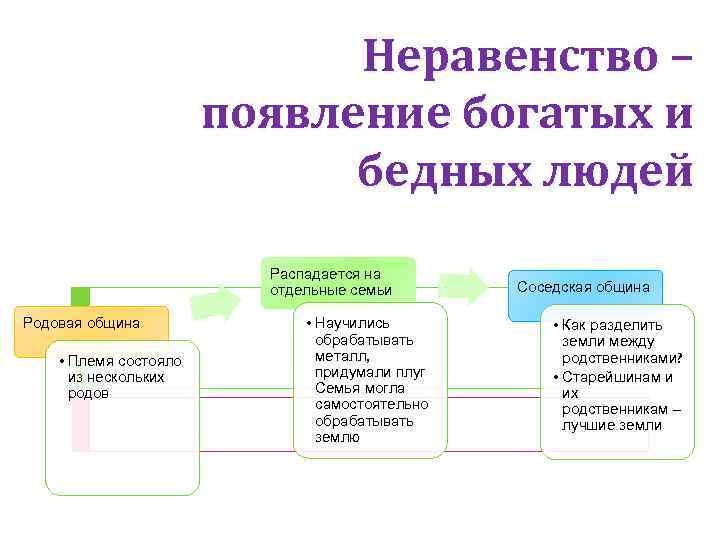 Неравенство – появление богатых и бедных людей Распадается на отдельные семьи Родовая община •