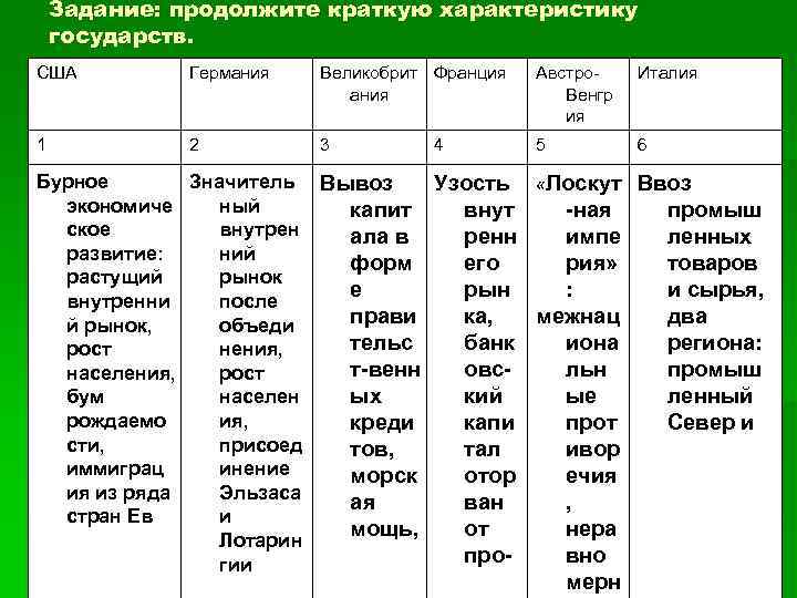 Задание: продолжите краткую характеристику государств. США Германия Великобрит Франция ания Австро. Венгр ия Италия