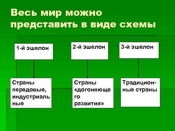 Весь мир можно представить в виде схемы 1 й эшелон Страны передовые, индустриаль ные