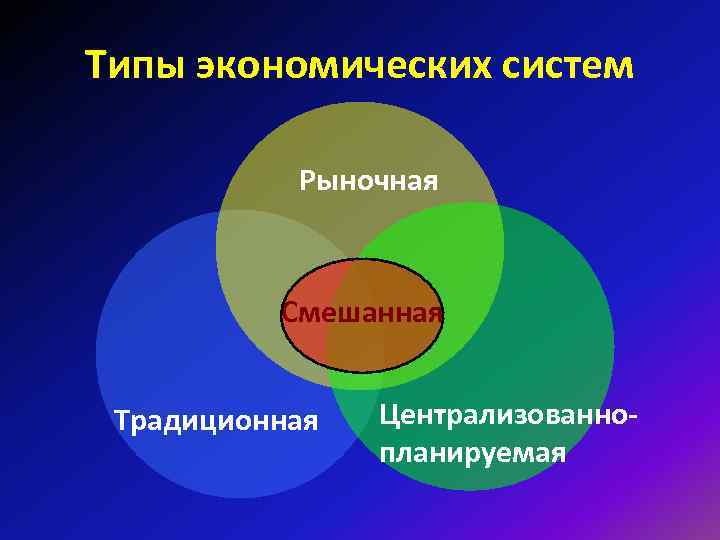 Типы экономических систем Рыночная Смешанная Традиционная Централизованно- планируемая 