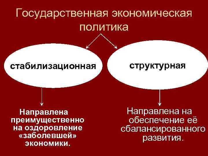 Государственная экономическая политика стабилизационная Направлена преимущественно на оздоровление «заболевшей» экономики. структурная Направлена на обеспечение