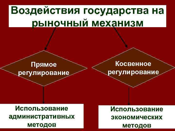 Воздействия государства на рыночный механизм Прямое регулирование Использование административных методов Косвенное регулирование Использование экономических