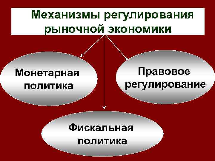 Механизмы регулирования рыночной экономики Монетарная политика Правовое регулирование Фискальная политика 