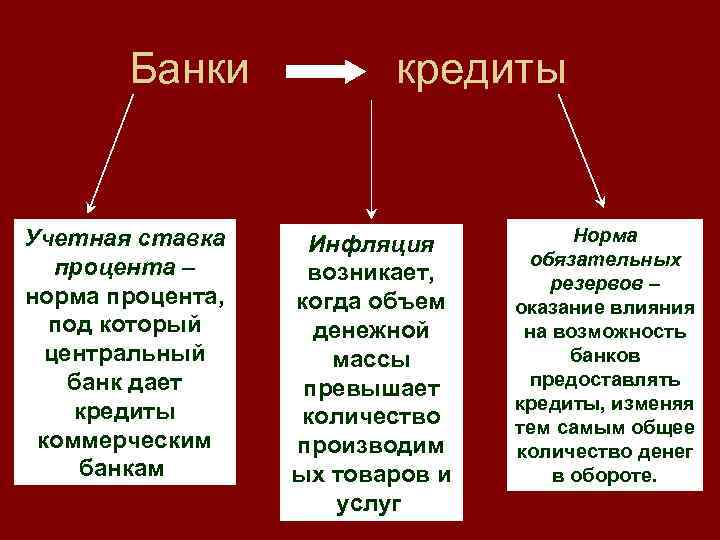 Банки Учетная ставка процента – норма процента, под который центральный банк дает кредиты коммерческим