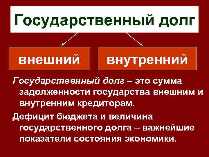 Государственный долг внешний внутренний Государственный долг – это сумма задолженности государства внешним и внутренним