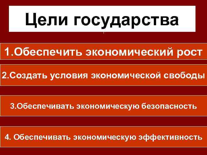 Цели государства 1. Обеспечить экономический рост 2. Создать условия экономической свободы 3. Обеспечивать экономическую