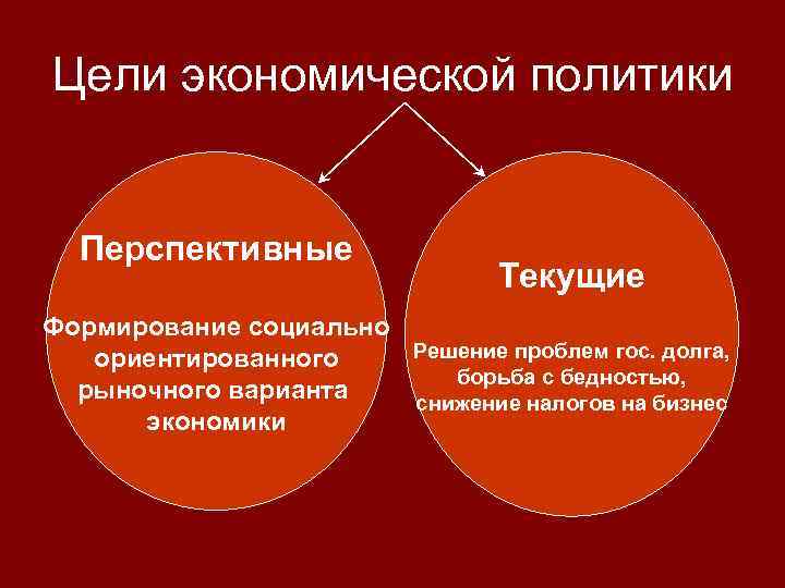 Цели экономической политики Перспективные Текущие Формирование социально Решение проблем гос. долга, ориентированного борьба с