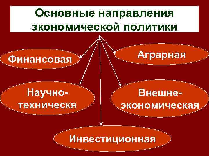 Основные направления экономической политики Финансовая Научнотехническя Аграрная Внешнеэкономическая Инвестиционная 