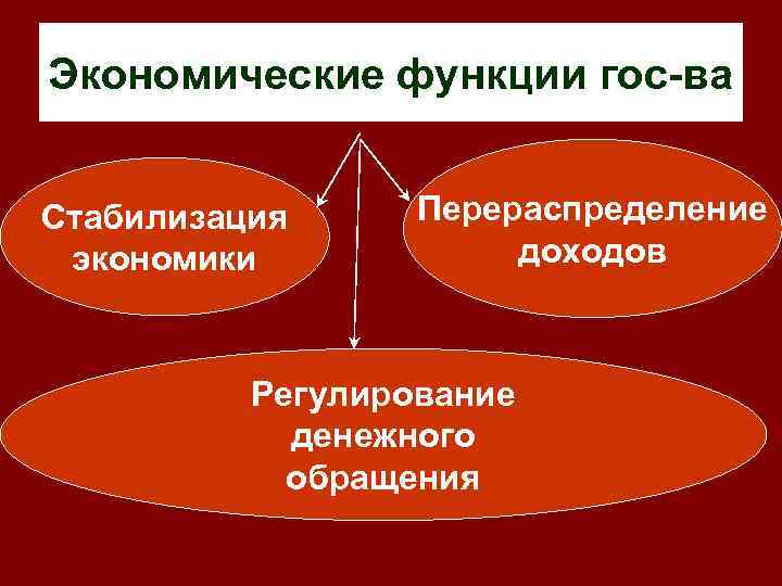 Экономические функции гос-ва Стабилизация экономики Перераспределение доходов Регулирование денежного обращения 