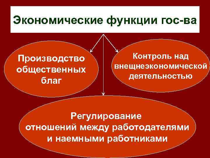 Экономические функции гос-ва Производство общественных благ Контроль над внещнеэкономической деятельностью Регулирование отношений между работодателями