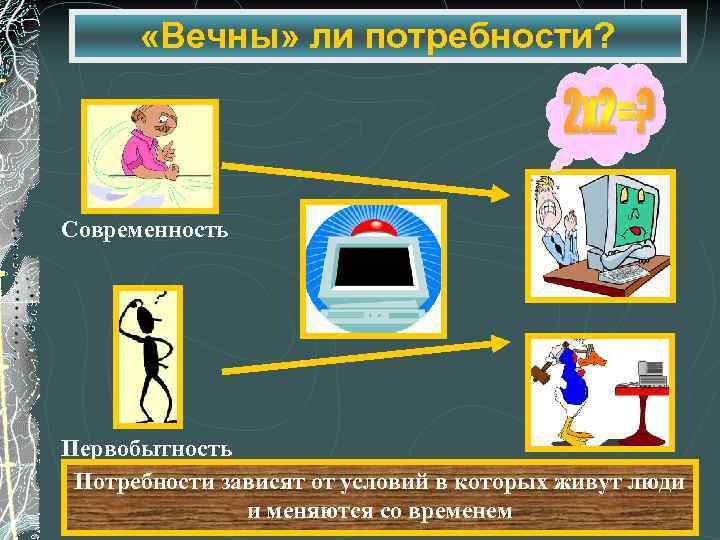  «Вечны» ли потребности? Современность Первобытность Потребности зависят от условий в которых живут люди