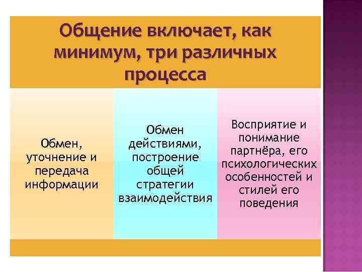 Общение включает, как минимум, три различных процесса Обмен, уточнение и передача информации Восприятие и