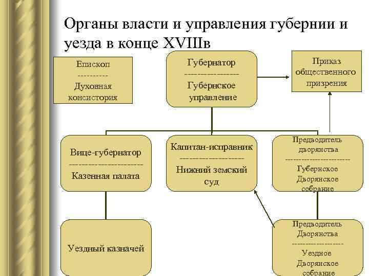 Органы власти и управления губернии и уезда в конце XVIIIв Епископ -----Духовная консистория Вице-губернатор