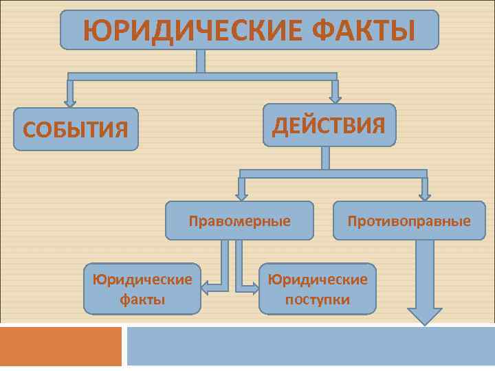 ЮРИДИЧЕСКИЕ ФАКТЫ ДЕЙСТВИЯ СОБЫТИЯ Правомерные Юридические факты Противоправные Юридические поступки 