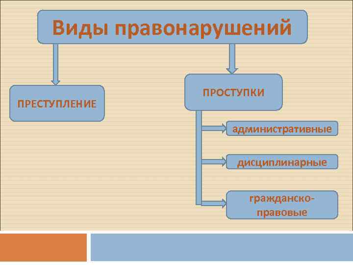 Виды правонарушений ПРЕСТУПЛЕНИЕ ПРОСТУПКИ административные дисциплинарные гражданскоправовые 