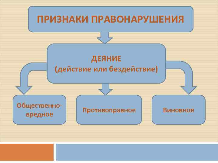 ПРИЗНАКИ ПРАВОНАРУШЕНИЯ ДЕЯНИЕ (действие или бездействие) Общественновредное Противоправное Виновное 