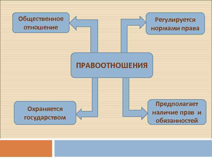 Общественное отношение Регулируется нормами права ПРАВООТНОШЕНИЯ Охраняется государством Предполагает наличие прав и обязанностей 