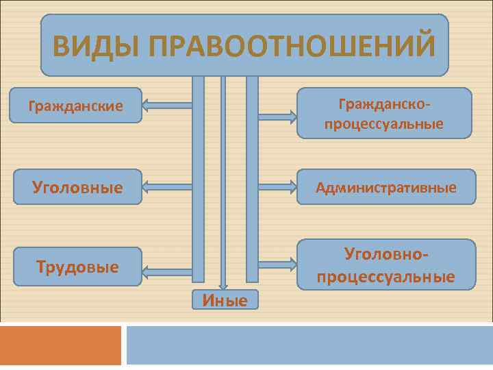 ВИДЫ ПРАВООТНОШЕНИЙ Гражданские Гражданскопроцессуальные Уголовные Административные Трудовые Уголовнопроцессуальные Иные 