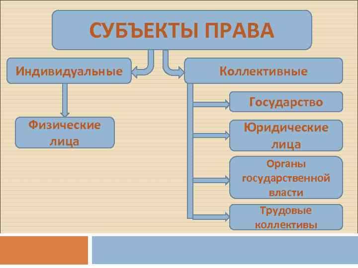 СУБЪЕКТЫ ПРАВА Индивидуальные Коллективные Государство Физические лица Юридические лица Органы государственной власти Трудовые коллективы