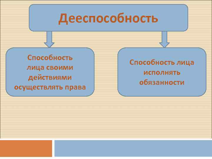 Дееспособность Способность лица своими действиями осуществлять права Способность лица исполнять обязанности 