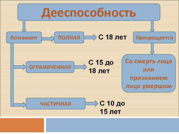 Дееспособность Возникает ПОЛНАЯ ОГРАНИЧЕННАЯ ЧАСТИЧНАЯ С 18 лет С 15 до 18 лет С