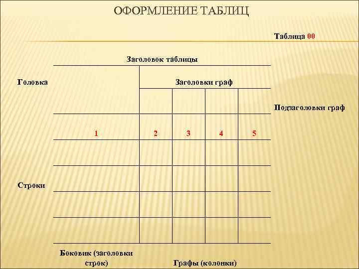 ОФОРМЛЕНИЕ ТАБЛИЦ Таблица 00 Заголовок таблицы Заголовки граф Головка 1 2 3 4 5