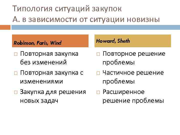 Типология ситуаций закупок А. в зависимости от ситуации новизны Robinson, Faris, Wind Повторная закупка