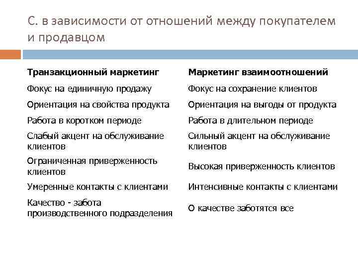С. в зависимости от отношений между покупателем и продавцом Транзакционный маркетинг Маркетинг взаимоотношений Фокус