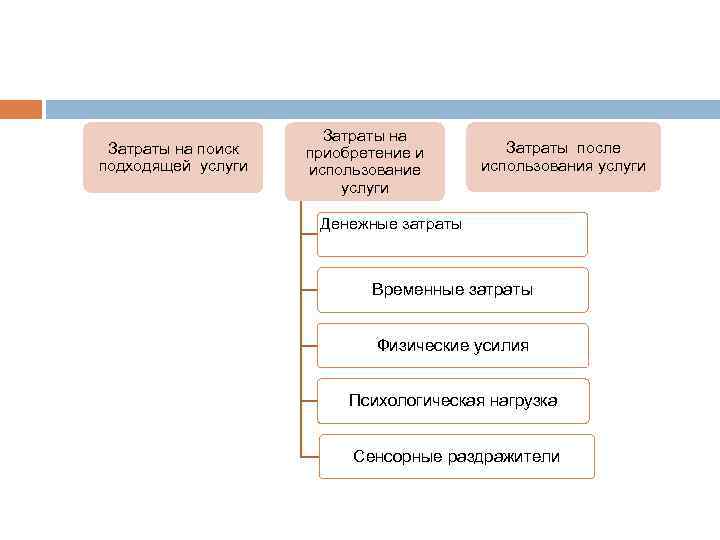 Затраты на поиск подходящей услуги Затраты на приобретение и использование услуги Затраты после использования