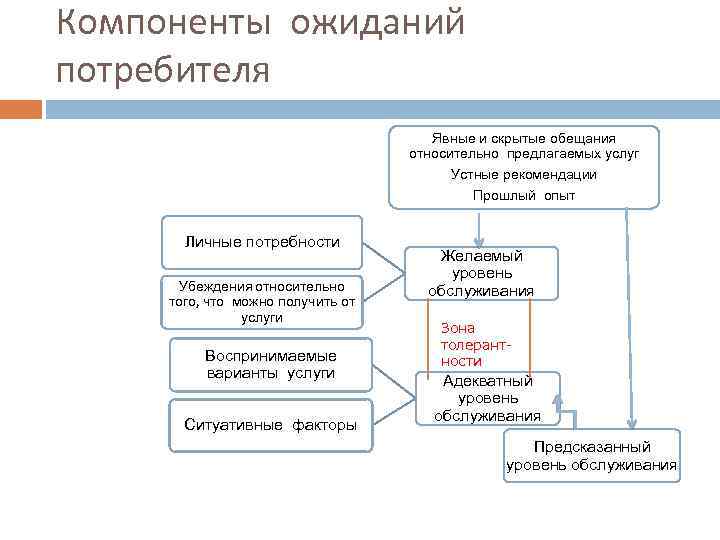 Компоненты ожиданий потребителя Явные и скрытые обещания относительно предлагаемых услуг Устные рекомендации Прошлый опыт