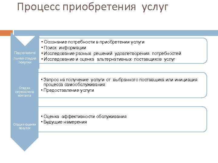 Процесс приобретения услуг Подготовите льная стадия покупки Стадия сервисного • Осознание потребности в приобретении