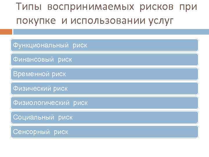 Типы воспринимаемых рисков при покупке и использовании услуг Функциональный риск Финансовый риск Временной риск