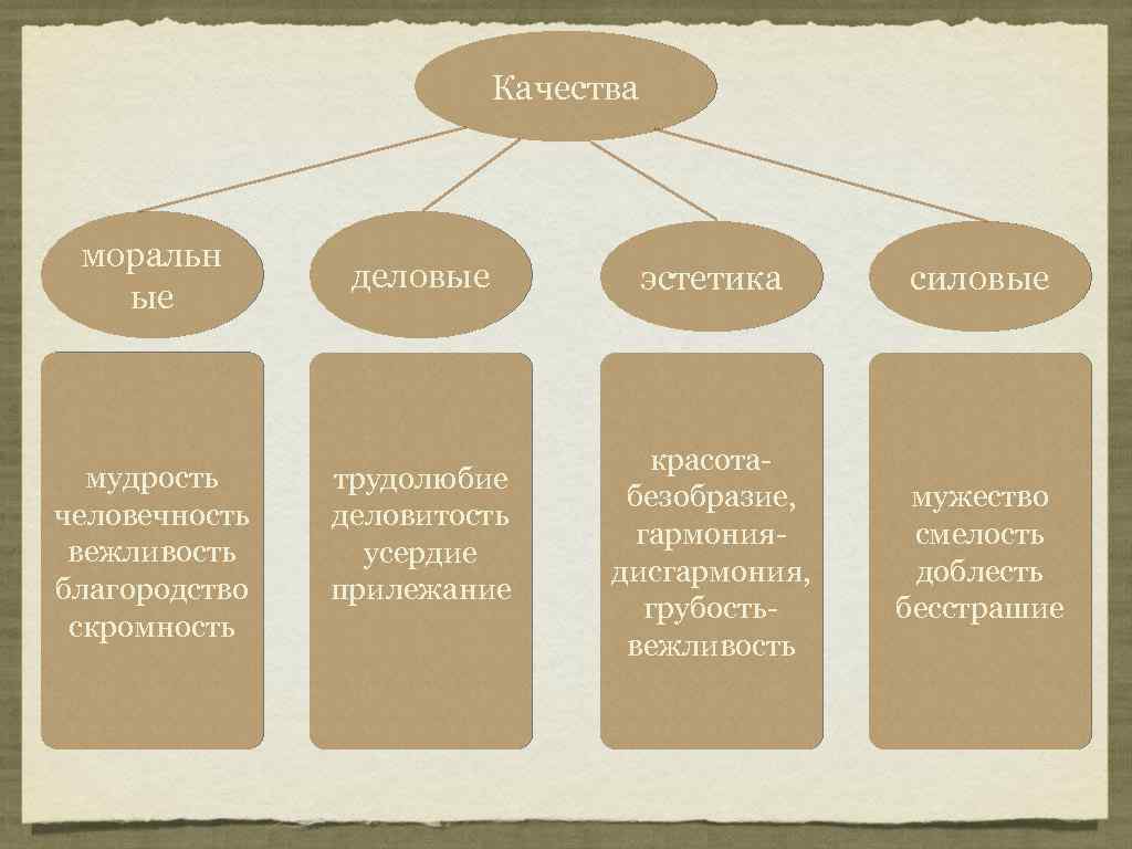 Нравственные характеристики. Моральные качества работника. Морально Деловые качества. Деловые и моральные качества. Нравственные качества работника.