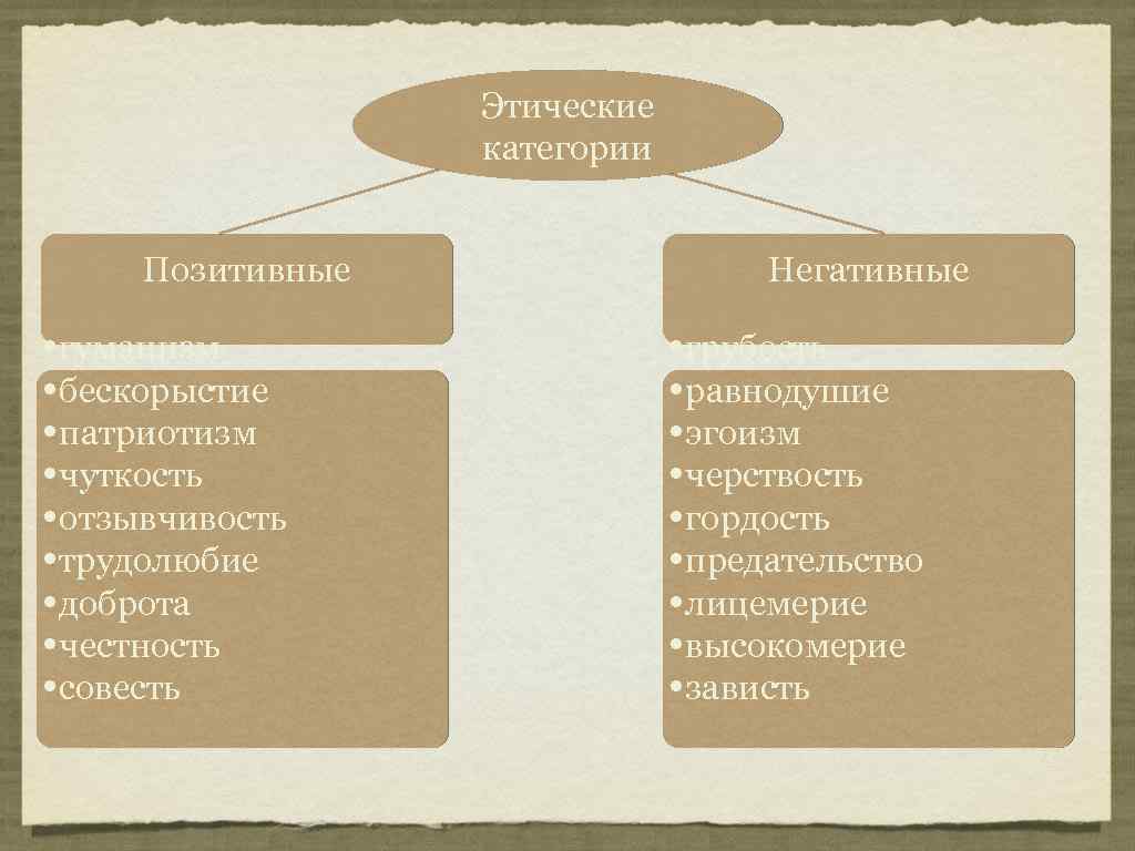 Этические категории Позитивные • гуманизм • бескорыстие • патриотизм • чуткость • отзывчивость •