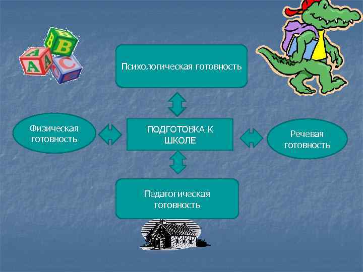 Психологическая готовность Физическая готовность ПОДГОТОВКА К ШКОЛЕ Педагогическая готовность Речевая готовность 