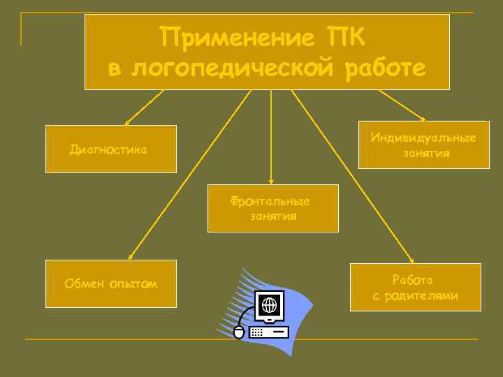 Применение ПК в логопедической работе Индивидуальные занятия Диагностика Фронтальные занятия Обмен опытом Работа с