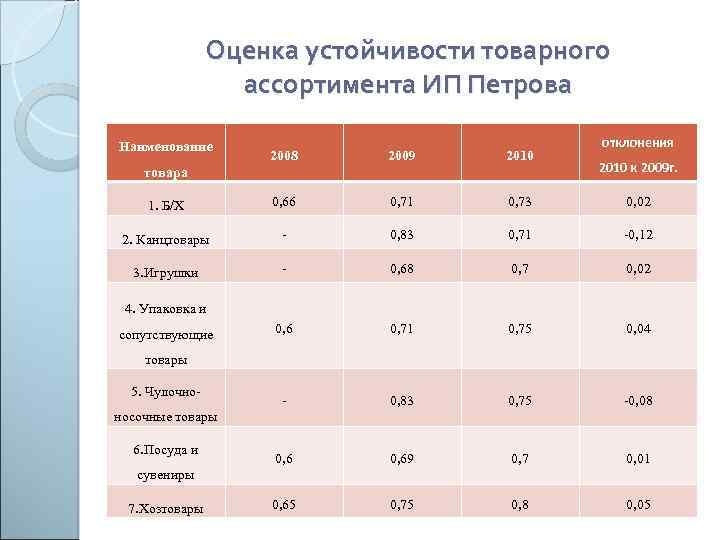  Оценка устойчивости товарного ассортимента ИП Петрова Наименование отклонения 2008 2009 2010 товара 2010