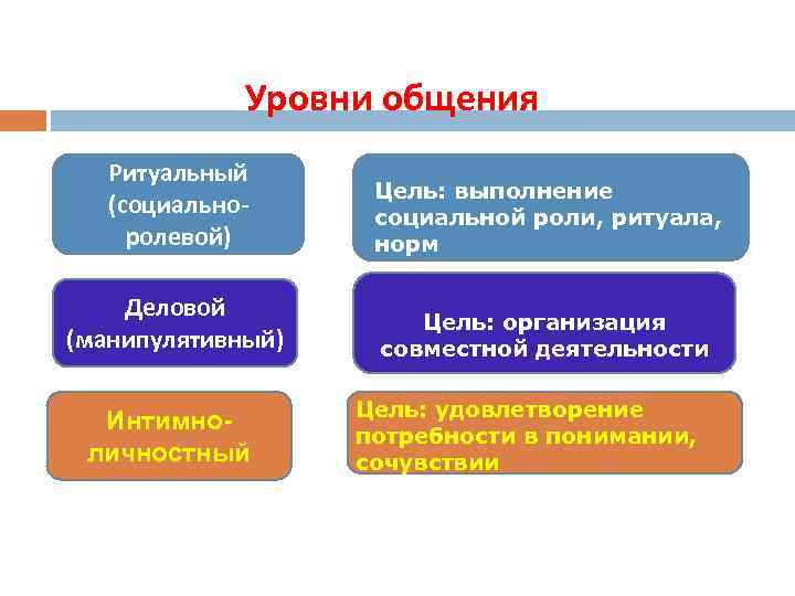 Виды социального общения