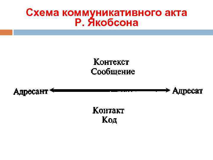 Схема акта коммуникации