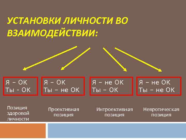 УСТАНОВКИ ЛИЧНОСТИ ВО ВЗАИМОДЕЙСТВИИ: Я – ОК Ты - ОК Я – ОК Ты