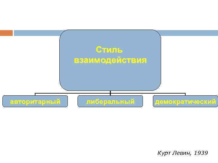 Стиль взаимодействия авторитарный либеральный демократический Курт Левин, 1939 